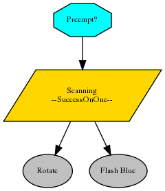 digraph pastafarianism {
graph [fontname="times-roman"];
node [fontname="times-roman"];
edge [fontname="times-roman"];
"Preempt?" [label="Preempt?", shape=octagon, style=filled, fillcolor=cyan, fontsize=9, fontcolor=black];
Scanning [label="Scanning\n--SuccessOnOne--", shape=parallelogram, style=filled, fillcolor=gold, fontsize=9, fontcolor=black];
"Preempt?" -> Scanning;
Rotate [label=Rotate, shape=ellipse, style=filled, fillcolor=gray, fontsize=9, fontcolor=black];
Scanning -> Rotate;
"Flash Blue" [label="Flash Blue", shape=ellipse, style=filled, fillcolor=gray, fontsize=9, fontcolor=black];
Scanning -> "Flash Blue";
}