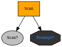 digraph pastafarianism {
graph [fontname="times-roman"];
node [fontname="times-roman"];
edge [fontname="times-roman"];
Scan [label=Scan, shape=box, style=filled, fillcolor=orange, fontsize=9, fontcolor=black];
"Scan?" [label="Scan?", shape=ellipse, style=filled, fillcolor=gray, fontsize=9, fontcolor=black];
Scan -> "Scan?";
"Preempt?" [label="Preempt?", shape=octagon, style=filled, fillcolor=gray20, fontsize=9, fontcolor=dodgerblue];
Scan -> "Preempt?";
}