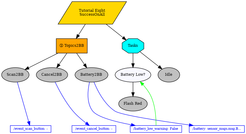 digraph pastafarianism {
ordering=out;
graph [fontname="times-roman"];
node [fontname="times-roman"];
edge [fontname="times-roman"];
"Tutorial Eight" [fillcolor=gold, fontcolor=black, fontsize=9, label="Tutorial Eight\nSuccessOnAll", shape=parallelogram, style=filled];
Topics2BB [fillcolor=orange, fontcolor=black, fontsize=9, label="Ⓜ Topics2BB", shape=box, style=filled];
"Tutorial Eight" -> Topics2BB;
Scan2BB [fillcolor=gray, fontcolor=black, fontsize=9, label=Scan2BB, shape=ellipse, style=filled];
Topics2BB -> Scan2BB;
Cancel2BB [fillcolor=gray, fontcolor=black, fontsize=9, label=Cancel2BB, shape=ellipse, style=filled];
Topics2BB -> Cancel2BB;
Battery2BB [fillcolor=gray, fontcolor=black, fontsize=9, label=Battery2BB, shape=ellipse, style=filled];
Topics2BB -> Battery2BB;
Tasks [fillcolor=cyan, fontcolor=black, fontsize=9, label=Tasks, shape=octagon, style=filled];
"Tutorial Eight" -> Tasks;
"Battery Low?" [fillcolor=ghostwhite, fontcolor=black, fontsize=9, label="Battery Low?", shape=ellipse, style=filled];
Tasks -> "Battery Low?";
"Flash Red" [fillcolor=gray, fontcolor=black, fontsize=9, label="Flash Red", shape=ellipse, style=filled];
"Battery Low?" -> "Flash Red";
Idle [fillcolor=gray, fontcolor=black, fontsize=9, label=Idle, shape=ellipse, style=filled];
Tasks -> Idle;
Cancel2BB -> "/event_cancel_button"  [color=blue, constraint=False, weight=0];
"/battery_low_warning" -> "Battery Low?"  [color=green, constraint=False, weight=0];
Battery2BB -> "/battery_low_warning"  [color=blue, constraint=False, weight=0];
Scan2BB -> "/event_scan_button"  [color=blue, constraint=False, weight=0];
Battery2BB -> "/battery"  [color=blue, constraint=False, weight=0];
subgraph Blackboard {
id=Blackboard;
label=Blackboard;
rank=sink;
"/event_cancel_button" [color=blue, fillcolor=white, fixedsize=False, fontcolor=blue, fontsize=8, height=0, label="/event_cancel_button: -", shape=box, style=filled, width=0];
"/battery_low_warning" [color=blue, fillcolor=white, fixedsize=False, fontcolor=blue, fontsize=8, height=0, label="/battery_low_warning: False", shape=box, style=filled, width=0];
"/event_scan_button" [color=blue, fillcolor=white, fixedsize=False, fontcolor=blue, fontsize=8, height=0, label="/event_scan_button: -", shape=box, style=filled, width=0];
"/battery" [color=blue, fillcolor=white, fixedsize=False, fontcolor=blue, fontsize=8, height=0, label="/battery: sensor_msgs.msg.B...", shape=box, style=filled, width=0];
}

}