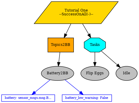 digraph pastafarianism {
graph [fontname="times-roman"];
node [fontname="times-roman"];
edge [fontname="times-roman"];
"Tutorial One" [label="Tutorial One\n--SuccessOnAll(-)--", shape=parallelogram, style=filled, fillcolor=gold, fontsize=9, fontcolor=black];
Topics2BB [label=Topics2BB, shape=box, style=filled, fillcolor=orange, fontsize=9, fontcolor=black];
"Tutorial One" -> Topics2BB;
Battery2BB [label=Battery2BB, shape=ellipse, style=filled, fillcolor=gray, fontsize=9, fontcolor=black];
Topics2BB -> Battery2BB;
Tasks [label=Tasks, shape=octagon, style=filled, fillcolor=cyan, fontsize=9, fontcolor=black];
"Tutorial One" -> Tasks;
"Flip Eggs" [label="Flip Eggs", shape=ellipse, style=filled, fillcolor=gray, fontsize=9, fontcolor=black];
Tasks -> "Flip Eggs";
Idle [label=Idle, shape=ellipse, style=filled, fillcolor=gray, fontsize=9, fontcolor=black];
Tasks -> Idle;
subgraph  {
label=children_of_Tasks;
rank=same;
"Flip Eggs" [label="Flip Eggs", shape=ellipse, style=filled, fillcolor=gray, fontsize=9, fontcolor=black];
Idle [label=Idle, shape=ellipse, style=filled, fillcolor=gray, fontsize=9, fontcolor=black];
}

subgraph  {
label="children_of_Tutorial One";
rank=same;
Topics2BB [label=Topics2BB, shape=box, style=filled, fillcolor=orange, fontsize=9, fontcolor=black];
Tasks [label=Tasks, shape=octagon, style=filled, fillcolor=cyan, fontsize=9, fontcolor=black];
}

battery [label="battery: sensor_msgs.msg.B...", shape=box, style=filled, color=blue, fillcolor=white, fontsize=8, fontcolor=blue, width=0, height=0, fixedsize=False];
Battery2BB -> battery  [color=blue, constraint=True];
battery_low_warning [label="battery_low_warning: False", shape=box, style=filled, color=blue, fillcolor=white, fontsize=8, fontcolor=blue, width=0, height=0, fixedsize=False];
Battery2BB -> battery_low_warning  [color=blue, constraint=True];
}