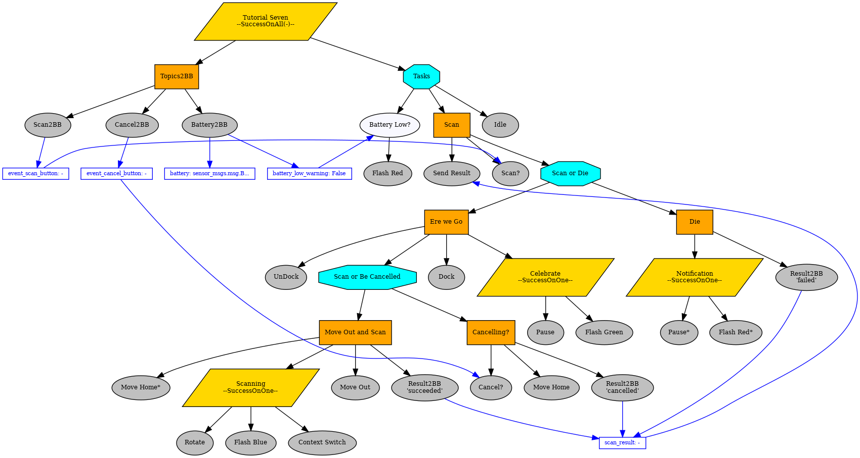 digraph pastafarianism {
graph [fontname="times-roman"];
node [fontname="times-roman"];
edge [fontname="times-roman"];
"Tutorial Seven" [label="Tutorial Seven\n--SuccessOnAll(-)--", shape=parallelogram, style=filled, fillcolor=gold, fontsize=9, fontcolor=black];
Topics2BB [label=Topics2BB, shape=box, style=filled, fillcolor=orange, fontsize=9, fontcolor=black];
"Tutorial Seven" -> Topics2BB;
Scan2BB [label=Scan2BB, shape=ellipse, style=filled, fillcolor=gray, fontsize=9, fontcolor=black];
Topics2BB -> Scan2BB;
Cancel2BB [label=Cancel2BB, shape=ellipse, style=filled, fillcolor=gray, fontsize=9, fontcolor=black];
Topics2BB -> Cancel2BB;
Battery2BB [label=Battery2BB, shape=ellipse, style=filled, fillcolor=gray, fontsize=9, fontcolor=black];
Topics2BB -> Battery2BB;
subgraph  {
label=children_of_Topics2BB;
rank=same;
Scan2BB [label=Scan2BB, shape=ellipse, style=filled, fillcolor=gray, fontsize=9, fontcolor=black];
Cancel2BB [label=Cancel2BB, shape=ellipse, style=filled, fillcolor=gray, fontsize=9, fontcolor=black];
Battery2BB [label=Battery2BB, shape=ellipse, style=filled, fillcolor=gray, fontsize=9, fontcolor=black];
}

Tasks [label=Tasks, shape=octagon, style=filled, fillcolor=cyan, fontsize=9, fontcolor=black];
"Tutorial Seven" -> Tasks;
"Battery Low?" [label="Battery Low?", shape=ellipse, style=filled, fillcolor=ghostwhite, fontsize=9, fontcolor=black];
Tasks -> "Battery Low?";
"Flash Red" [label="Flash Red", shape=ellipse, style=filled, fillcolor=gray, fontsize=9, fontcolor=black];
"Battery Low?" -> "Flash Red";
Scan [label=Scan, shape=box, style=filled, fillcolor=orange, fontsize=9, fontcolor=black];
Tasks -> Scan;
"Scan?" [label="Scan?", shape=ellipse, style=filled, fillcolor=gray, fontsize=9, fontcolor=black];
Scan -> "Scan?";
"Scan or Die" [label="Scan or Die", shape=octagon, style=filled, fillcolor=cyan, fontsize=9, fontcolor=black];
Scan -> "Scan or Die";
"Ere we Go" [label="Ere we Go", shape=box, style=filled, fillcolor=orange, fontsize=9, fontcolor=black];
"Scan or Die" -> "Ere we Go";
UnDock [label=UnDock, shape=ellipse, style=filled, fillcolor=gray, fontsize=9, fontcolor=black];
"Ere we Go" -> UnDock;
"Scan or Be Cancelled" [label="Scan or Be Cancelled", shape=octagon, style=filled, fillcolor=cyan, fontsize=9, fontcolor=black];
"Ere we Go" -> "Scan or Be Cancelled";
"Cancelling?" [label="Cancelling?", shape=box, style=filled, fillcolor=orange, fontsize=9, fontcolor=black];
"Scan or Be Cancelled" -> "Cancelling?";
"Cancel?" [label="Cancel?", shape=ellipse, style=filled, fillcolor=gray, fontsize=9, fontcolor=black];
"Cancelling?" -> "Cancel?";
"Move Home" [label="Move Home", shape=ellipse, style=filled, fillcolor=gray, fontsize=9, fontcolor=black];
"Cancelling?" -> "Move Home";
"Result2BB\n'cancelled'" [label="Result2BB\n'cancelled'", shape=ellipse, style=filled, fillcolor=gray, fontsize=9, fontcolor=black];
"Cancelling?" -> "Result2BB\n'cancelled'";
subgraph  {
label="children_of_Cancelling?";
rank=same;
"Cancel?" [label="Cancel?", shape=ellipse, style=filled, fillcolor=gray, fontsize=9, fontcolor=black];
"Move Home" [label="Move Home", shape=ellipse, style=filled, fillcolor=gray, fontsize=9, fontcolor=black];
"Result2BB\n'cancelled'" [label="Result2BB\n'cancelled'", shape=ellipse, style=filled, fillcolor=gray, fontsize=9, fontcolor=black];
}

"Move Out and Scan" [label="Move Out and Scan", shape=box, style=filled, fillcolor=orange, fontsize=9, fontcolor=black];
"Scan or Be Cancelled" -> "Move Out and Scan";
"Move Out" [label="Move Out", shape=ellipse, style=filled, fillcolor=gray, fontsize=9, fontcolor=black];
"Move Out and Scan" -> "Move Out";
Scanning [label="Scanning\n--SuccessOnOne--", shape=parallelogram, style=filled, fillcolor=gold, fontsize=9, fontcolor=black];
"Move Out and Scan" -> Scanning;
"Context Switch" [label="Context Switch", shape=ellipse, style=filled, fillcolor=gray, fontsize=9, fontcolor=black];
Scanning -> "Context Switch";
Rotate [label=Rotate, shape=ellipse, style=filled, fillcolor=gray, fontsize=9, fontcolor=black];
Scanning -> Rotate;
"Flash Blue" [label="Flash Blue", shape=ellipse, style=filled, fillcolor=gray, fontsize=9, fontcolor=black];
Scanning -> "Flash Blue";
subgraph  {
label=children_of_Scanning;
rank=same;
"Context Switch" [label="Context Switch", shape=ellipse, style=filled, fillcolor=gray, fontsize=9, fontcolor=black];
Rotate [label=Rotate, shape=ellipse, style=filled, fillcolor=gray, fontsize=9, fontcolor=black];
"Flash Blue" [label="Flash Blue", shape=ellipse, style=filled, fillcolor=gray, fontsize=9, fontcolor=black];
}

"Move Home*" [label="Move Home*", shape=ellipse, style=filled, fillcolor=gray, fontsize=9, fontcolor=black];
"Move Out and Scan" -> "Move Home*";
"Result2BB\n'succeeded'" [label="Result2BB\n'succeeded'", shape=ellipse, style=filled, fillcolor=gray, fontsize=9, fontcolor=black];
"Move Out and Scan" -> "Result2BB\n'succeeded'";
subgraph  {
label="children_of_Move Out and Scan";
rank=same;
"Move Out" [label="Move Out", shape=ellipse, style=filled, fillcolor=gray, fontsize=9, fontcolor=black];
Scanning [label="Scanning\n--SuccessOnOne--", shape=parallelogram, style=filled, fillcolor=gold, fontsize=9, fontcolor=black];
"Move Home*" [label="Move Home*", shape=ellipse, style=filled, fillcolor=gray, fontsize=9, fontcolor=black];
"Result2BB\n'succeeded'" [label="Result2BB\n'succeeded'", shape=ellipse, style=filled, fillcolor=gray, fontsize=9, fontcolor=black];
}

subgraph  {
label="children_of_Scan or Be Cancelled";
rank=same;
"Cancelling?" [label="Cancelling?", shape=box, style=filled, fillcolor=orange, fontsize=9, fontcolor=black];
"Move Out and Scan" [label="Move Out and Scan", shape=box, style=filled, fillcolor=orange, fontsize=9, fontcolor=black];
}

Dock [label=Dock, shape=ellipse, style=filled, fillcolor=gray, fontsize=9, fontcolor=black];
"Ere we Go" -> Dock;
Celebrate [label="Celebrate\n--SuccessOnOne--", shape=parallelogram, style=filled, fillcolor=gold, fontsize=9, fontcolor=black];
"Ere we Go" -> Celebrate;
"Flash Green" [label="Flash Green", shape=ellipse, style=filled, fillcolor=gray, fontsize=9, fontcolor=black];
Celebrate -> "Flash Green";
Pause [label=Pause, shape=ellipse, style=filled, fillcolor=gray, fontsize=9, fontcolor=black];
Celebrate -> Pause;
subgraph  {
label=children_of_Celebrate;
rank=same;
"Flash Green" [label="Flash Green", shape=ellipse, style=filled, fillcolor=gray, fontsize=9, fontcolor=black];
Pause [label=Pause, shape=ellipse, style=filled, fillcolor=gray, fontsize=9, fontcolor=black];
}

subgraph  {
label="children_of_Ere we Go";
rank=same;
UnDock [label=UnDock, shape=ellipse, style=filled, fillcolor=gray, fontsize=9, fontcolor=black];
"Scan or Be Cancelled" [label="Scan or Be Cancelled", shape=octagon, style=filled, fillcolor=cyan, fontsize=9, fontcolor=black];
Dock [label=Dock, shape=ellipse, style=filled, fillcolor=gray, fontsize=9, fontcolor=black];
Celebrate [label="Celebrate\n--SuccessOnOne--", shape=parallelogram, style=filled, fillcolor=gold, fontsize=9, fontcolor=black];
}

Die [label=Die, shape=box, style=filled, fillcolor=orange, fontsize=9, fontcolor=black];
"Scan or Die" -> Die;
Notification [label="Notification\n--SuccessOnOne--", shape=parallelogram, style=filled, fillcolor=gold, fontsize=9, fontcolor=black];
Die -> Notification;
"Flash Red*" [label="Flash Red*", shape=ellipse, style=filled, fillcolor=gray, fontsize=9, fontcolor=black];
Notification -> "Flash Red*";
"Pause*" [label="Pause*", shape=ellipse, style=filled, fillcolor=gray, fontsize=9, fontcolor=black];
Notification -> "Pause*";
subgraph  {
label=children_of_Notification;
rank=same;
"Flash Red*" [label="Flash Red*", shape=ellipse, style=filled, fillcolor=gray, fontsize=9, fontcolor=black];
"Pause*" [label="Pause*", shape=ellipse, style=filled, fillcolor=gray, fontsize=9, fontcolor=black];
}

"Result2BB\n'failed'" [label="Result2BB\n'failed'", shape=ellipse, style=filled, fillcolor=gray, fontsize=9, fontcolor=black];
Die -> "Result2BB\n'failed'";
subgraph  {
label=children_of_Die;
rank=same;
Notification [label="Notification\n--SuccessOnOne--", shape=parallelogram, style=filled, fillcolor=gold, fontsize=9, fontcolor=black];
"Result2BB\n'failed'" [label="Result2BB\n'failed'", shape=ellipse, style=filled, fillcolor=gray, fontsize=9, fontcolor=black];
}

subgraph  {
label="children_of_Scan or Die";
rank=same;
"Ere we Go" [label="Ere we Go", shape=box, style=filled, fillcolor=orange, fontsize=9, fontcolor=black];
Die [label=Die, shape=box, style=filled, fillcolor=orange, fontsize=9, fontcolor=black];
}

"Send Result" [label="Send Result", shape=ellipse, style=filled, fillcolor=gray, fontsize=9, fontcolor=black];
Scan -> "Send Result";
subgraph  {
label=children_of_Scan;
rank=same;
"Scan?" [label="Scan?", shape=ellipse, style=filled, fillcolor=gray, fontsize=9, fontcolor=black];
"Scan or Die" [label="Scan or Die", shape=octagon, style=filled, fillcolor=cyan, fontsize=9, fontcolor=black];
"Send Result" [label="Send Result", shape=ellipse, style=filled, fillcolor=gray, fontsize=9, fontcolor=black];
}

Idle [label=Idle, shape=ellipse, style=filled, fillcolor=gray, fontsize=9, fontcolor=black];
Tasks -> Idle;
subgraph  {
label=children_of_Tasks;
rank=same;
"Battery Low?" [label="Battery Low?", shape=ellipse, style=filled, fillcolor=ghostwhite, fontsize=9, fontcolor=black];
Scan [label=Scan, shape=box, style=filled, fillcolor=orange, fontsize=9, fontcolor=black];
Idle [label=Idle, shape=ellipse, style=filled, fillcolor=gray, fontsize=9, fontcolor=black];
}

subgraph  {
label="children_of_Tutorial Seven";
rank=same;
Topics2BB [label=Topics2BB, shape=box, style=filled, fillcolor=orange, fontsize=9, fontcolor=black];
Tasks [label=Tasks, shape=octagon, style=filled, fillcolor=cyan, fontsize=9, fontcolor=black];
}

event_scan_button [label="event_scan_button: -", shape=box, style=filled, color=blue, fillcolor=white, fontsize=8, fontcolor=blue, width=0, height=0, fixedsize=False];
event_scan_button -> "Scan?"  [color=blue, constraint=False];
Scan2BB -> event_scan_button  [color=blue, constraint=True];
event_cancel_button [label="event_cancel_button: -", shape=box, style=filled, color=blue, fillcolor=white, fontsize=8, fontcolor=blue, width=0, height=0, fixedsize=False];
event_cancel_button -> "Cancel?"  [color=blue, constraint=False];
Cancel2BB -> event_cancel_button  [color=blue, constraint=True];
battery [label="battery: sensor_msgs.msg.B...", shape=box, style=filled, color=blue, fillcolor=white, fontsize=8, fontcolor=blue, width=0, height=0, fixedsize=False];
Battery2BB -> battery  [color=blue, constraint=True];
battery_low_warning [label="battery_low_warning: False", shape=box, style=filled, color=blue, fillcolor=white, fontsize=8, fontcolor=blue, width=0, height=0, fixedsize=False];
battery_low_warning -> "Battery Low?"  [color=blue, constraint=False];
Battery2BB -> battery_low_warning  [color=blue, constraint=True];
scan_result [label="scan_result: -", shape=box, style=filled, color=blue, fillcolor=white, fontsize=8, fontcolor=blue, width=0, height=0, fixedsize=False];
scan_result -> "Send Result"  [color=blue, constraint=False];
"Result2BB\n'failed'" -> scan_result  [color=blue, constraint=True];
"Result2BB\n'succeeded'" -> scan_result  [color=blue, constraint=True];
"Result2BB\n'cancelled'" -> scan_result  [color=blue, constraint=True];
}