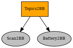 digraph pastafarianism {
graph [fontname="times-roman"];
node [fontname="times-roman"];
edge [fontname="times-roman"];
Topics2BB [label=Topics2BB, shape=box, style=filled, fillcolor=orange, fontsize=9, fontcolor=black];
Scan2BB [label=Scan2BB, shape=ellipse, style=filled, fillcolor=gray, fontsize=9, fontcolor=black];
Topics2BB -> Scan2BB;
Battery2BB [label=Battery2BB, shape=ellipse, style=filled, fillcolor=gray, fontsize=9, fontcolor=black];
Topics2BB -> Battery2BB;
}