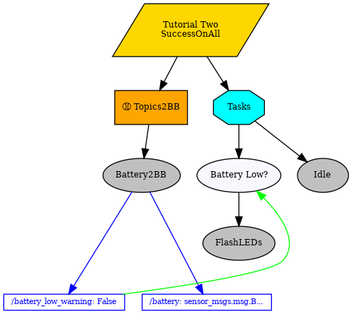 digraph pastafarianism {
ordering=out;
graph [fontname="times-roman"];
node [fontname="times-roman"];
edge [fontname="times-roman"];
"Tutorial Two" [fillcolor=gold, fontcolor=black, fontsize=9, label="Tutorial Two\nSuccessOnAll", shape=parallelogram, style=filled];
Topics2BB [fillcolor=orange, fontcolor=black, fontsize=9, label="Ⓜ Topics2BB", shape=box, style=filled];
"Tutorial Two" -> Topics2BB;
Battery2BB [fillcolor=gray, fontcolor=black, fontsize=9, label=Battery2BB, shape=ellipse, style=filled];
Topics2BB -> Battery2BB;
Tasks [fillcolor=cyan, fontcolor=black, fontsize=9, label=Tasks, shape=octagon, style=filled];
"Tutorial Two" -> Tasks;
"Battery Low?" [fillcolor=ghostwhite, fontcolor=black, fontsize=9, label="Battery Low?", shape=ellipse, style=filled];
Tasks -> "Battery Low?";
FlashLEDs [fillcolor=gray, fontcolor=black, fontsize=9, label=FlashLEDs, shape=ellipse, style=filled];
"Battery Low?" -> FlashLEDs;
Idle [fillcolor=gray, fontcolor=black, fontsize=9, label=Idle, shape=ellipse, style=filled];
Tasks -> Idle;
"/battery_low_warning" -> "Battery Low?"  [color=green, constraint=False, weight=0];
Battery2BB -> "/battery_low_warning"  [color=blue, constraint=False, weight=0];
Battery2BB -> "/battery"  [color=blue, constraint=False, weight=0];
subgraph Blackboard {
id=Blackboard;
label=Blackboard;
rank=sink;
"/battery_low_warning" [color=blue, fillcolor=white, fixedsize=False, fontcolor=blue, fontsize=8, height=0, label="/battery_low_warning: False", shape=box, style=filled, width=0];
"/battery" [color=blue, fillcolor=white, fixedsize=False, fontcolor=blue, fontsize=8, height=0, label="/battery: sensor_msgs.msg.B...", shape=box, style=filled, width=0];
}

}