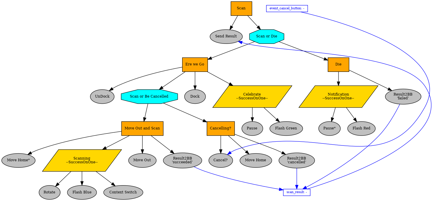 digraph pastafarianism {
graph [fontname="times-roman"];
node [fontname="times-roman"];
edge [fontname="times-roman"];
Scan [label=Scan, shape=box, style=filled, fillcolor=orange, fontsize=9, fontcolor=black];
"Scan or Die" [label="Scan or Die", shape=octagon, style=filled, fillcolor=cyan, fontsize=9, fontcolor=black];
Scan -> "Scan or Die";
"Ere we Go" [label="Ere we Go", shape=box, style=filled, fillcolor=orange, fontsize=9, fontcolor=black];
"Scan or Die" -> "Ere we Go";
UnDock [label=UnDock, shape=ellipse, style=filled, fillcolor=gray, fontsize=9, fontcolor=black];
"Ere we Go" -> UnDock;
"Scan or Be Cancelled" [label="Scan or Be Cancelled", shape=octagon, style=filled, fillcolor=cyan, fontsize=9, fontcolor=black];
"Ere we Go" -> "Scan or Be Cancelled";
"Cancelling?" [label="Cancelling?", shape=box, style=filled, fillcolor=orange, fontsize=9, fontcolor=black];
"Scan or Be Cancelled" -> "Cancelling?";
"Cancel?" [label="Cancel?", shape=ellipse, style=filled, fillcolor=gray, fontsize=9, fontcolor=black];
"Cancelling?" -> "Cancel?";
"Move Home" [label="Move Home", shape=ellipse, style=filled, fillcolor=gray, fontsize=9, fontcolor=black];
"Cancelling?" -> "Move Home";
"Result2BB\n'cancelled'" [label="Result2BB\n'cancelled'", shape=ellipse, style=filled, fillcolor=gray, fontsize=9, fontcolor=black];
"Cancelling?" -> "Result2BB\n'cancelled'";
subgraph  {
label="children_of_Cancelling?";
rank=same;
"Cancel?" [label="Cancel?", shape=ellipse, style=filled, fillcolor=gray, fontsize=9, fontcolor=black];
"Move Home" [label="Move Home", shape=ellipse, style=filled, fillcolor=gray, fontsize=9, fontcolor=black];
"Result2BB\n'cancelled'" [label="Result2BB\n'cancelled'", shape=ellipse, style=filled, fillcolor=gray, fontsize=9, fontcolor=black];
}

"Move Out and Scan" [label="Move Out and Scan", shape=box, style=filled, fillcolor=orange, fontsize=9, fontcolor=black];
"Scan or Be Cancelled" -> "Move Out and Scan";
"Move Out" [label="Move Out", shape=ellipse, style=filled, fillcolor=gray, fontsize=9, fontcolor=black];
"Move Out and Scan" -> "Move Out";
Scanning [label="Scanning\n--SuccessOnOne--", shape=parallelogram, style=filled, fillcolor=gold, fontsize=9, fontcolor=black];
"Move Out and Scan" -> Scanning;
"Context Switch" [label="Context Switch", shape=ellipse, style=filled, fillcolor=gray, fontsize=9, fontcolor=black];
Scanning -> "Context Switch";
Rotate [label=Rotate, shape=ellipse, style=filled, fillcolor=gray, fontsize=9, fontcolor=black];
Scanning -> Rotate;
"Flash Blue" [label="Flash Blue", shape=ellipse, style=filled, fillcolor=gray, fontsize=9, fontcolor=black];
Scanning -> "Flash Blue";
subgraph  {
label=children_of_Scanning;
rank=same;
"Context Switch" [label="Context Switch", shape=ellipse, style=filled, fillcolor=gray, fontsize=9, fontcolor=black];
Rotate [label=Rotate, shape=ellipse, style=filled, fillcolor=gray, fontsize=9, fontcolor=black];
"Flash Blue" [label="Flash Blue", shape=ellipse, style=filled, fillcolor=gray, fontsize=9, fontcolor=black];
}

"Move Home*" [label="Move Home*", shape=ellipse, style=filled, fillcolor=gray, fontsize=9, fontcolor=black];
"Move Out and Scan" -> "Move Home*";
"Result2BB\n'succeeded'" [label="Result2BB\n'succeeded'", shape=ellipse, style=filled, fillcolor=gray, fontsize=9, fontcolor=black];
"Move Out and Scan" -> "Result2BB\n'succeeded'";
subgraph  {
label="children_of_Move Out and Scan";
rank=same;
"Move Out" [label="Move Out", shape=ellipse, style=filled, fillcolor=gray, fontsize=9, fontcolor=black];
Scanning [label="Scanning\n--SuccessOnOne--", shape=parallelogram, style=filled, fillcolor=gold, fontsize=9, fontcolor=black];
"Move Home*" [label="Move Home*", shape=ellipse, style=filled, fillcolor=gray, fontsize=9, fontcolor=black];
"Result2BB\n'succeeded'" [label="Result2BB\n'succeeded'", shape=ellipse, style=filled, fillcolor=gray, fontsize=9, fontcolor=black];
}

subgraph  {
label="children_of_Scan or Be Cancelled";
rank=same;
"Cancelling?" [label="Cancelling?", shape=box, style=filled, fillcolor=orange, fontsize=9, fontcolor=black];
"Move Out and Scan" [label="Move Out and Scan", shape=box, style=filled, fillcolor=orange, fontsize=9, fontcolor=black];
}

Dock [label=Dock, shape=ellipse, style=filled, fillcolor=gray, fontsize=9, fontcolor=black];
"Ere we Go" -> Dock;
Celebrate [label="Celebrate\n--SuccessOnOne--", shape=parallelogram, style=filled, fillcolor=gold, fontsize=9, fontcolor=black];
"Ere we Go" -> Celebrate;
"Flash Green" [label="Flash Green", shape=ellipse, style=filled, fillcolor=gray, fontsize=9, fontcolor=black];
Celebrate -> "Flash Green";
Pause [label=Pause, shape=ellipse, style=filled, fillcolor=gray, fontsize=9, fontcolor=black];
Celebrate -> Pause;
subgraph  {
label=children_of_Celebrate;
rank=same;
"Flash Green" [label="Flash Green", shape=ellipse, style=filled, fillcolor=gray, fontsize=9, fontcolor=black];
Pause [label=Pause, shape=ellipse, style=filled, fillcolor=gray, fontsize=9, fontcolor=black];
}

subgraph  {
label="children_of_Ere we Go";
rank=same;
UnDock [label=UnDock, shape=ellipse, style=filled, fillcolor=gray, fontsize=9, fontcolor=black];
"Scan or Be Cancelled" [label="Scan or Be Cancelled", shape=octagon, style=filled, fillcolor=cyan, fontsize=9, fontcolor=black];
Dock [label=Dock, shape=ellipse, style=filled, fillcolor=gray, fontsize=9, fontcolor=black];
Celebrate [label="Celebrate\n--SuccessOnOne--", shape=parallelogram, style=filled, fillcolor=gold, fontsize=9, fontcolor=black];
}

Die [label=Die, shape=box, style=filled, fillcolor=orange, fontsize=9, fontcolor=black];
"Scan or Die" -> Die;
Notification [label="Notification\n--SuccessOnOne--", shape=parallelogram, style=filled, fillcolor=gold, fontsize=9, fontcolor=black];
Die -> Notification;
"Flash Red" [label="Flash Red", shape=ellipse, style=filled, fillcolor=gray, fontsize=9, fontcolor=black];
Notification -> "Flash Red";
"Pause*" [label="Pause*", shape=ellipse, style=filled, fillcolor=gray, fontsize=9, fontcolor=black];
Notification -> "Pause*";
subgraph  {
label=children_of_Notification;
rank=same;
"Flash Red" [label="Flash Red", shape=ellipse, style=filled, fillcolor=gray, fontsize=9, fontcolor=black];
"Pause*" [label="Pause*", shape=ellipse, style=filled, fillcolor=gray, fontsize=9, fontcolor=black];
}

"Result2BB\n'failed'" [label="Result2BB\n'failed'", shape=ellipse, style=filled, fillcolor=gray, fontsize=9, fontcolor=black];
Die -> "Result2BB\n'failed'";
subgraph  {
label=children_of_Die;
rank=same;
Notification [label="Notification\n--SuccessOnOne--", shape=parallelogram, style=filled, fillcolor=gold, fontsize=9, fontcolor=black];
"Result2BB\n'failed'" [label="Result2BB\n'failed'", shape=ellipse, style=filled, fillcolor=gray, fontsize=9, fontcolor=black];
}

subgraph  {
label="children_of_Scan or Die";
rank=same;
"Ere we Go" [label="Ere we Go", shape=box, style=filled, fillcolor=orange, fontsize=9, fontcolor=black];
Die [label=Die, shape=box, style=filled, fillcolor=orange, fontsize=9, fontcolor=black];
}

"Send Result" [label="Send Result", shape=ellipse, style=filled, fillcolor=gray, fontsize=9, fontcolor=black];
Scan -> "Send Result";
subgraph  {
label=children_of_Scan;
rank=same;
"Scan or Die" [label="Scan or Die", shape=octagon, style=filled, fillcolor=cyan, fontsize=9, fontcolor=black];
"Send Result" [label="Send Result", shape=ellipse, style=filled, fillcolor=gray, fontsize=9, fontcolor=black];
}

scan_result [label="scan_result: -", shape=box, style=filled, color=blue, fillcolor=white, fontsize=8, fontcolor=blue, width=0, height=0, fixedsize=False];
scan_result -> "Send Result"  [color=blue, constraint=False];
"Result2BB\n'failed'" -> scan_result  [color=blue, constraint=True];
"Result2BB\n'succeeded'" -> scan_result  [color=blue, constraint=True];
"Result2BB\n'cancelled'" -> scan_result  [color=blue, constraint=True];
event_cancel_button [label="event_cancel_button: -", shape=box, style=filled, color=blue, fillcolor=white, fontsize=8, fontcolor=blue, width=0, height=0, fixedsize=False];
event_cancel_button -> "Cancel?"  [color=blue, constraint=False];
}