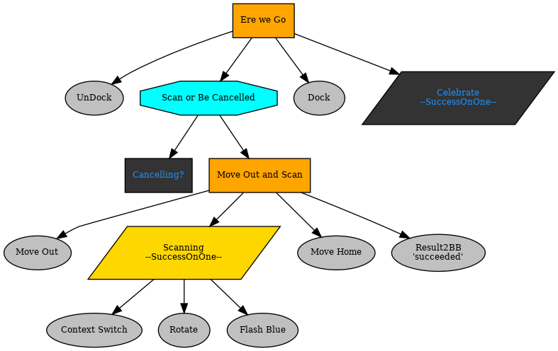digraph pastafarianism {
graph [fontname="times-roman"];
node [fontname="times-roman"];
edge [fontname="times-roman"];
"Ere we Go" [label="Ere we Go", shape=box, style=filled, fillcolor=orange, fontsize=9, fontcolor=black];
UnDock [label=UnDock, shape=ellipse, style=filled, fillcolor=gray, fontsize=9, fontcolor=black];
"Ere we Go" -> UnDock;
"Scan or Be Cancelled" [label="Scan or Be Cancelled", shape=octagon, style=filled, fillcolor=cyan, fontsize=9, fontcolor=black];
"Ere we Go" -> "Scan or Be Cancelled";
"Cancelling?" [label="Cancelling?", shape=box, style=filled, fillcolor=gray20, fontsize=9, fontcolor=dodgerblue];
"Scan or Be Cancelled" -> "Cancelling?";
"Move Out and Scan" [label="Move Out and Scan", shape=box, style=filled, fillcolor=orange, fontsize=9, fontcolor=black];
"Scan or Be Cancelled" -> "Move Out and Scan";
"Move Out" [label="Move Out", shape=ellipse, style=filled, fillcolor=gray, fontsize=9, fontcolor=black];
"Move Out and Scan" -> "Move Out";
Scanning [label="Scanning\n--SuccessOnOne--", shape=parallelogram, style=filled, fillcolor=gold, fontsize=9, fontcolor=black];
"Move Out and Scan" -> Scanning;
"Context Switch" [label="Context Switch", shape=ellipse, style=filled, fillcolor=gray, fontsize=9, fontcolor=black];
Scanning -> "Context Switch";
Rotate [label=Rotate, shape=ellipse, style=filled, fillcolor=gray, fontsize=9, fontcolor=black];
Scanning -> Rotate;
"Flash Blue" [label="Flash Blue", shape=ellipse, style=filled, fillcolor=gray, fontsize=9, fontcolor=black];
Scanning -> "Flash Blue";
"Move Home" [label="Move Home", shape=ellipse, style=filled, fillcolor=gray, fontsize=9, fontcolor=black];
"Move Out and Scan" -> "Move Home";
"Result2BB\n'succeeded'" [label="Result2BB\n'succeeded'", shape=ellipse, style=filled, fillcolor=gray, fontsize=9, fontcolor=black];
"Move Out and Scan" -> "Result2BB\n'succeeded'";
Dock [label=Dock, shape=ellipse, style=filled, fillcolor=gray, fontsize=9, fontcolor=black];
"Ere we Go" -> Dock;
Celebrate [label="Celebrate\n--SuccessOnOne--", shape=parallelogram, style=filled, fillcolor=gray20, fontsize=9, fontcolor=dodgerblue];
"Ere we Go" -> Celebrate;
}