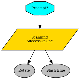 digraph pastafarianism {
graph [fontname="times-roman"];
node [fontname="times-roman"];
edge [fontname="times-roman"];
"Preempt?" [label="Preempt?", shape=octagon, style=filled, fillcolor=cyan, fontsize=9, fontcolor=black];
Scanning [label="Scanning\n--SuccessOnOne--", shape=parallelogram, style=filled, fillcolor=gold, fontsize=9, fontcolor=black];
"Preempt?" -> Scanning;
Rotate [label=Rotate, shape=ellipse, style=filled, fillcolor=gray, fontsize=9, fontcolor=black];
Scanning -> Rotate;
"Flash Blue" [label="Flash Blue", shape=ellipse, style=filled, fillcolor=gray, fontsize=9, fontcolor=black];
Scanning -> "Flash Blue";
}