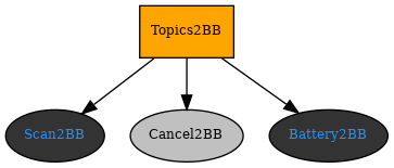 digraph pastafarianism {
graph [fontname="times-roman"];
node [fontname="times-roman"];
edge [fontname="times-roman"];
Topics2BB [label=Topics2BB, shape=box, style=filled, fillcolor=orange, fontsize=9, fontcolor=black];
Scan2BB [label=Scan2BB, shape=ellipse, style=filled, fillcolor=gray20, fontsize=9, fontcolor=dodgerblue];
Topics2BB -> Scan2BB;
Cancel2BB [label=Cancel2BB, shape=ellipse, style=filled, fillcolor=gray, fontsize=9, fontcolor=black];
Topics2BB -> Cancel2BB;
Battery2BB [label=Battery2BB, shape=ellipse, style=filled, fillcolor=gray20, fontsize=9, fontcolor=dodgerblue];
Topics2BB -> Battery2BB;
}