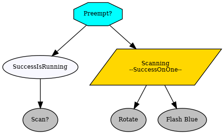 digraph pastafarianism {
graph [fontname="times-roman"];
node [fontname="times-roman"];
edge [fontname="times-roman"];
"Preempt?" [label="Preempt?", shape=octagon, style=filled, fillcolor=cyan, fontsize=9, fontcolor=black];
SuccessIsRunning [label=SuccessIsRunning, shape=ellipse, style=filled, fillcolor=ghostwhite, fontsize=9, fontcolor=black];
"Preempt?" -> SuccessIsRunning;
"Scan?" [label="Scan?", shape=ellipse, style=filled, fillcolor=gray, fontsize=9, fontcolor=black];
SuccessIsRunning -> "Scan?";
Scanning [label="Scanning\n--SuccessOnOne--", shape=parallelogram, style=filled, fillcolor=gold, fontsize=9, fontcolor=black];
"Preempt?" -> Scanning;
Rotate [label=Rotate, shape=ellipse, style=filled, fillcolor=gray, fontsize=9, fontcolor=black];
Scanning -> Rotate;
"Flash Blue" [label="Flash Blue", shape=ellipse, style=filled, fillcolor=gray, fontsize=9, fontcolor=black];
Scanning -> "Flash Blue";
}