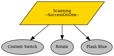 digraph pastafarianism {
graph [fontname="times-roman"];
node [fontname="times-roman"];
edge [fontname="times-roman"];
Scanning [label="Scanning\n--SuccessOnOne--", shape=parallelogram, style=filled, fillcolor=gold, fontsize=9, fontcolor=black];
"Context Switch" [label="Context Switch", shape=ellipse, style=filled, fillcolor=gray, fontsize=9, fontcolor=black];
Scanning -> "Context Switch";
Rotate [label=Rotate, shape=ellipse, style=filled, fillcolor=gray, fontsize=9, fontcolor=black];
Scanning -> Rotate;
"Flash Blue" [label="Flash Blue", shape=ellipse, style=filled, fillcolor=gray, fontsize=9, fontcolor=black];
Scanning -> "Flash Blue";
}