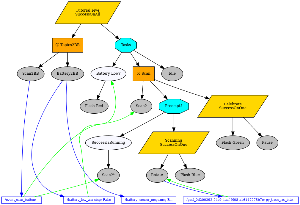 digraph pastafarianism {
ordering=out;
graph [fontname="times-roman"];
node [fontname="times-roman"];
edge [fontname="times-roman"];
"Tutorial Five" [fillcolor=gold, fontcolor=black, fontsize=9, label="Tutorial Five\nSuccessOnAll", shape=parallelogram, style=filled];
Topics2BB [fillcolor=orange, fontcolor=black, fontsize=9, label="Ⓜ Topics2BB", shape=box, style=filled];
"Tutorial Five" -> Topics2BB;
Scan2BB [fillcolor=gray, fontcolor=black, fontsize=9, label=Scan2BB, shape=ellipse, style=filled];
Topics2BB -> Scan2BB;
Battery2BB [fillcolor=gray, fontcolor=black, fontsize=9, label=Battery2BB, shape=ellipse, style=filled];
Topics2BB -> Battery2BB;
Tasks [fillcolor=cyan, fontcolor=black, fontsize=9, label=Tasks, shape=octagon, style=filled];
"Tutorial Five" -> Tasks;
"Battery Low?" [fillcolor=ghostwhite, fontcolor=black, fontsize=9, label="Battery Low?", shape=ellipse, style=filled];
Tasks -> "Battery Low?";
"Flash Red" [fillcolor=gray, fontcolor=black, fontsize=9, label="Flash Red", shape=ellipse, style=filled];
"Battery Low?" -> "Flash Red";
Scan [fillcolor=orange, fontcolor=black, fontsize=9, label="Ⓜ Scan", shape=box, style=filled];
Tasks -> Scan;
"Scan?" [fillcolor=gray, fontcolor=black, fontsize=9, label="Scan?", shape=ellipse, style=filled];
Scan -> "Scan?";
"Preempt?" [fillcolor=cyan, fontcolor=black, fontsize=9, label="Preempt?", shape=octagon, style=filled];
Scan -> "Preempt?";
SuccessIsRunning [fillcolor=ghostwhite, fontcolor=black, fontsize=9, label=SuccessIsRunning, shape=ellipse, style=filled];
"Preempt?" -> SuccessIsRunning;
"Scan?*" [fillcolor=gray, fontcolor=black, fontsize=9, label="Scan?*", shape=ellipse, style=filled];
SuccessIsRunning -> "Scan?*";
Scanning [fillcolor=gold, fontcolor=black, fontsize=9, label="Scanning\nSuccessOnOne", shape=parallelogram, style=filled];
"Preempt?" -> Scanning;
Rotate [fillcolor=gray, fontcolor=black, fontsize=9, label=Rotate, shape=ellipse, style=filled];
Scanning -> Rotate;
"Flash Blue" [fillcolor=gray, fontcolor=black, fontsize=9, label="Flash Blue", shape=ellipse, style=filled];
Scanning -> "Flash Blue";
Celebrate [fillcolor=gold, fontcolor=black, fontsize=9, label="Celebrate\nSuccessOnOne", shape=parallelogram, style=filled];
Scan -> Celebrate;
"Flash Green" [fillcolor=gray, fontcolor=black, fontsize=9, label="Flash Green", shape=ellipse, style=filled];
Celebrate -> "Flash Green";
Pause [fillcolor=gray, fontcolor=black, fontsize=9, label=Pause, shape=ellipse, style=filled];
Celebrate -> Pause;
Idle [fillcolor=gray, fontcolor=black, fontsize=9, label=Idle, shape=ellipse, style=filled];
Tasks -> Idle;
"/goal_0d200292-24e9-4aef-9f08-a16147275b7e" -> Rotate  [color=green, constraint=False, weight=0];
Rotate -> "/goal_0d200292-24e9-4aef-9f08-a16147275b7e"  [color=blue, constraint=False, weight=0];
"/battery_low_warning" -> "Battery Low?"  [color=green, constraint=False, weight=0];
Battery2BB -> "/battery_low_warning"  [color=blue, constraint=False, weight=0];
Battery2BB -> "/battery"  [color=blue, constraint=False, weight=0];
"/event_scan_button" -> "Scan?"  [color=green, constraint=False, weight=0];
"/event_scan_button" -> "Scan?*"  [color=green, constraint=False, weight=0];
Scan2BB -> "/event_scan_button"  [color=blue, constraint=False, weight=0];
subgraph Blackboard {
id=Blackboard;
label=Blackboard;
rank=sink;
"/goal_0d200292-24e9-4aef-9f08-a16147275b7e" [color=blue, fillcolor=white, fixedsize=False, fontcolor=blue, fontsize=8, height=0, label="/goal_0d200292-24e9-4aef-9f08-a16147275b7e: py_trees_ros_inte...", shape=box, style=filled, width=0];
"/battery_low_warning" [color=blue, fillcolor=white, fixedsize=False, fontcolor=blue, fontsize=8, height=0, label="/battery_low_warning: False", shape=box, style=filled, width=0];
"/battery" [color=blue, fillcolor=white, fixedsize=False, fontcolor=blue, fontsize=8, height=0, label="/battery: sensor_msgs.msg.B...", shape=box, style=filled, width=0];
"/event_scan_button" [color=blue, fillcolor=white, fixedsize=False, fontcolor=blue, fontsize=8, height=0, label="/event_scan_button: -", shape=box, style=filled, width=0];
}

}