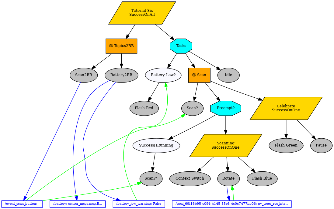 digraph pastafarianism {
ordering=out;
graph [fontname="times-roman"];
node [fontname="times-roman"];
edge [fontname="times-roman"];
"Tutorial Six" [fillcolor=gold, fontcolor=black, fontsize=9, label="Tutorial Six\nSuccessOnAll", shape=parallelogram, style=filled];
Topics2BB [fillcolor=orange, fontcolor=black, fontsize=9, label="Ⓜ Topics2BB", shape=box, style=filled];
"Tutorial Six" -> Topics2BB;
Scan2BB [fillcolor=gray, fontcolor=black, fontsize=9, label=Scan2BB, shape=ellipse, style=filled];
Topics2BB -> Scan2BB;
Battery2BB [fillcolor=gray, fontcolor=black, fontsize=9, label=Battery2BB, shape=ellipse, style=filled];
Topics2BB -> Battery2BB;
Tasks [fillcolor=cyan, fontcolor=black, fontsize=9, label=Tasks, shape=octagon, style=filled];
"Tutorial Six" -> Tasks;
"Battery Low?" [fillcolor=ghostwhite, fontcolor=black, fontsize=9, label="Battery Low?", shape=ellipse, style=filled];
Tasks -> "Battery Low?";
"Flash Red" [fillcolor=gray, fontcolor=black, fontsize=9, label="Flash Red", shape=ellipse, style=filled];
"Battery Low?" -> "Flash Red";
Scan [fillcolor=orange, fontcolor=black, fontsize=9, label="Ⓜ Scan", shape=box, style=filled];
Tasks -> Scan;
"Scan?" [fillcolor=gray, fontcolor=black, fontsize=9, label="Scan?", shape=ellipse, style=filled];
Scan -> "Scan?";
"Preempt?" [fillcolor=cyan, fontcolor=black, fontsize=9, label="Preempt?", shape=octagon, style=filled];
Scan -> "Preempt?";
SuccessIsRunning [fillcolor=ghostwhite, fontcolor=black, fontsize=9, label=SuccessIsRunning, shape=ellipse, style=filled];
"Preempt?" -> SuccessIsRunning;
"Scan?*" [fillcolor=gray, fontcolor=black, fontsize=9, label="Scan?*", shape=ellipse, style=filled];
SuccessIsRunning -> "Scan?*";
Scanning [fillcolor=gold, fontcolor=black, fontsize=9, label="Scanning\nSuccessOnOne", shape=parallelogram, style=filled];
"Preempt?" -> Scanning;
"Context Switch" [fillcolor=gray, fontcolor=black, fontsize=9, label="Context Switch", shape=ellipse, style=filled];
Scanning -> "Context Switch";
Rotate [fillcolor=gray, fontcolor=black, fontsize=9, label=Rotate, shape=ellipse, style=filled];
Scanning -> Rotate;
"Flash Blue" [fillcolor=gray, fontcolor=black, fontsize=9, label="Flash Blue", shape=ellipse, style=filled];
Scanning -> "Flash Blue";
Celebrate [fillcolor=gold, fontcolor=black, fontsize=9, label="Celebrate\nSuccessOnOne", shape=parallelogram, style=filled];
Scan -> Celebrate;
"Flash Green" [fillcolor=gray, fontcolor=black, fontsize=9, label="Flash Green", shape=ellipse, style=filled];
Celebrate -> "Flash Green";
Pause [fillcolor=gray, fontcolor=black, fontsize=9, label=Pause, shape=ellipse, style=filled];
Celebrate -> Pause;
Idle [fillcolor=gray, fontcolor=black, fontsize=9, label=Idle, shape=ellipse, style=filled];
Tasks -> Idle;
"/goal_69f16b95-c094-4145-85e6-4c0c7477bb06" -> Rotate  [color=green, constraint=False, weight=0];
Rotate -> "/goal_69f16b95-c094-4145-85e6-4c0c7477bb06"  [color=blue, constraint=False, weight=0];
"/event_scan_button" -> "Scan?*"  [color=green, constraint=False, weight=0];
"/event_scan_button" -> "Scan?"  [color=green, constraint=False, weight=0];
Scan2BB -> "/event_scan_button"  [color=blue, constraint=False, weight=0];
Battery2BB -> "/battery"  [color=blue, constraint=False, weight=0];
"/battery_low_warning" -> "Battery Low?"  [color=green, constraint=False, weight=0];
Battery2BB -> "/battery_low_warning"  [color=blue, constraint=False, weight=0];
subgraph Blackboard {
id=Blackboard;
label=Blackboard;
rank=sink;
"/goal_69f16b95-c094-4145-85e6-4c0c7477bb06" [color=blue, fillcolor=white, fixedsize=False, fontcolor=blue, fontsize=8, height=0, label="/goal_69f16b95-c094-4145-85e6-4c0c7477bb06: py_trees_ros_inte...", shape=box, style=filled, width=0];
"/event_scan_button" [color=blue, fillcolor=white, fixedsize=False, fontcolor=blue, fontsize=8, height=0, label="/event_scan_button: -", shape=box, style=filled, width=0];
"/battery" [color=blue, fillcolor=white, fixedsize=False, fontcolor=blue, fontsize=8, height=0, label="/battery: sensor_msgs.msg.B...", shape=box, style=filled, width=0];
"/battery_low_warning" [color=blue, fillcolor=white, fixedsize=False, fontcolor=blue, fontsize=8, height=0, label="/battery_low_warning: False", shape=box, style=filled, width=0];
}

}